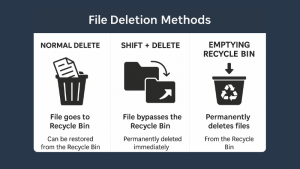What is File Deletion